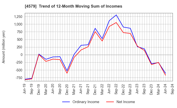 4579 RaQualia Pharma Inc.: Trend of 12-Month Moving Sum of Incomes