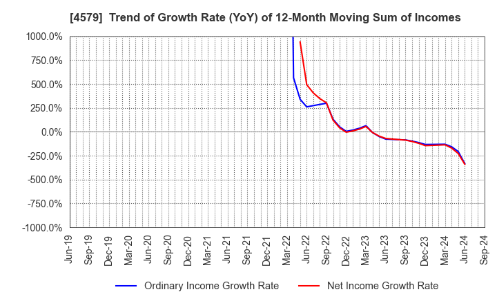 4579 RaQualia Pharma Inc.: Trend of Growth Rate (YoY) of 12-Month Moving Sum of Incomes