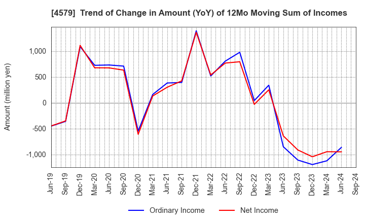 4579 RaQualia Pharma Inc.: Trend of Change in Amount (YoY) of 12Mo Moving Sum of Incomes