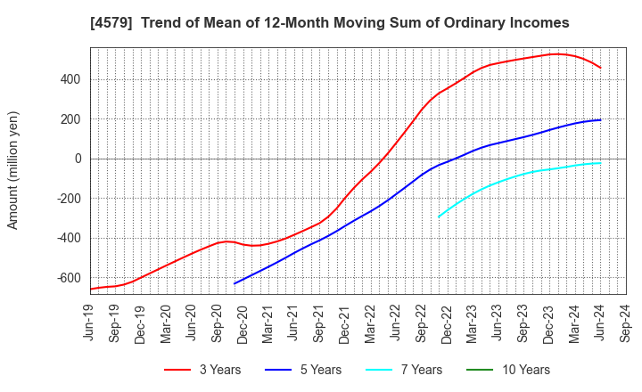 4579 RaQualia Pharma Inc.: Trend of Mean of 12-Month Moving Sum of Ordinary Incomes