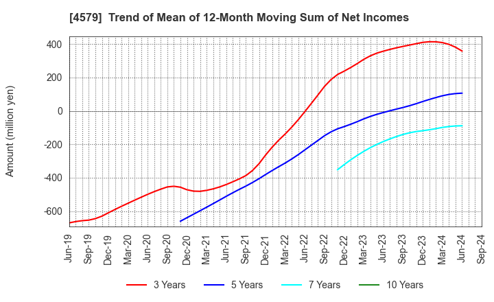 4579 RaQualia Pharma Inc.: Trend of Mean of 12-Month Moving Sum of Net Incomes