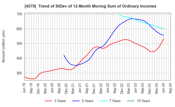 4579 RaQualia Pharma Inc.: Trend of StDev of 12-Month Moving Sum of Ordinary Incomes