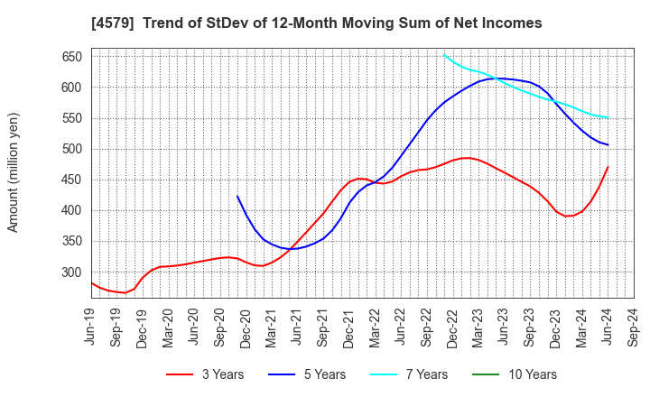 4579 RaQualia Pharma Inc.: Trend of StDev of 12-Month Moving Sum of Net Incomes