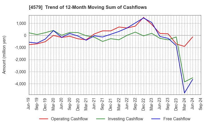 4579 RaQualia Pharma Inc.: Trend of 12-Month Moving Sum of Cashflows