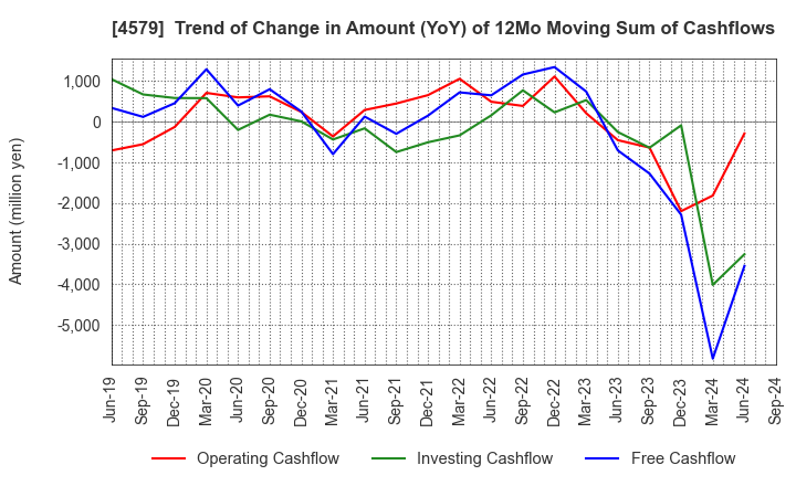 4579 RaQualia Pharma Inc.: Trend of Change in Amount (YoY) of 12Mo Moving Sum of Cashflows