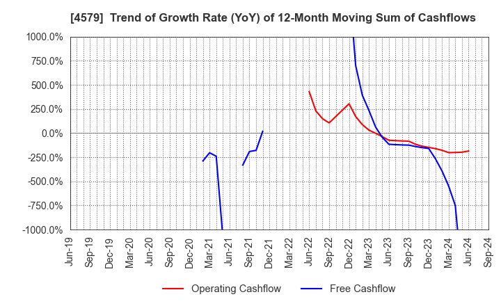 4579 RaQualia Pharma Inc.: Trend of Growth Rate (YoY) of 12-Month Moving Sum of Cashflows