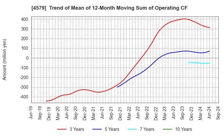 4579 RaQualia Pharma Inc.: Trend of Mean of 12-Month Moving Sum of Operating CF