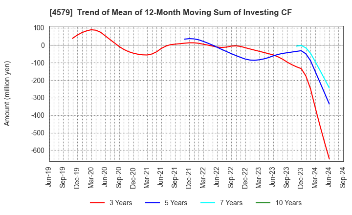 4579 RaQualia Pharma Inc.: Trend of Mean of 12-Month Moving Sum of Investing CF