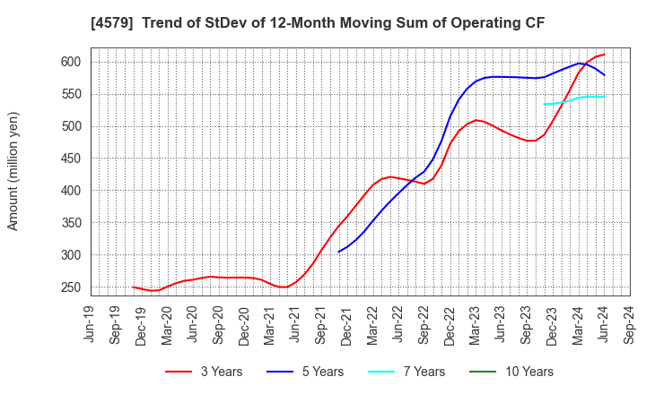 4579 RaQualia Pharma Inc.: Trend of StDev of 12-Month Moving Sum of Operating CF