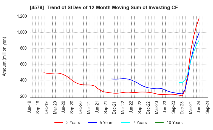 4579 RaQualia Pharma Inc.: Trend of StDev of 12-Month Moving Sum of Investing CF