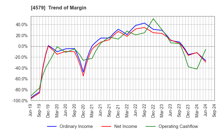 4579 RaQualia Pharma Inc.: Trend of Margin