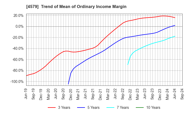 4579 RaQualia Pharma Inc.: Trend of Mean of Ordinary Income Margin