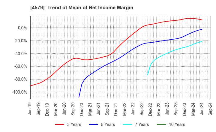 4579 RaQualia Pharma Inc.: Trend of Mean of Net Income Margin