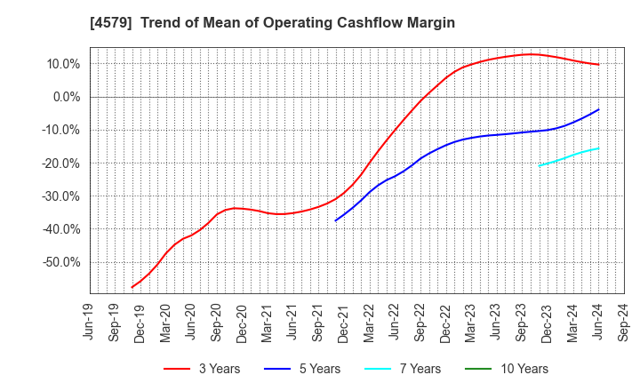 4579 RaQualia Pharma Inc.: Trend of Mean of Operating Cashflow Margin