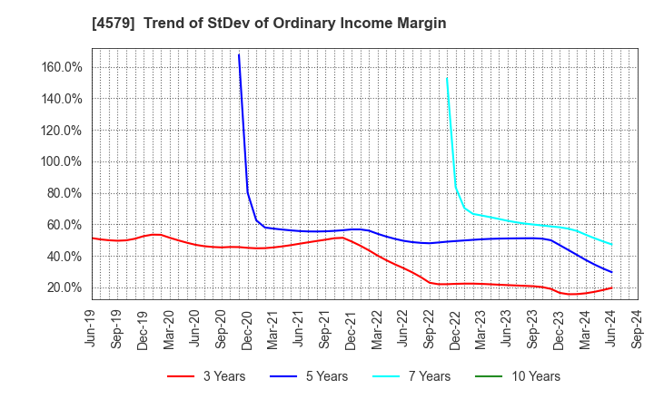 4579 RaQualia Pharma Inc.: Trend of StDev of Ordinary Income Margin