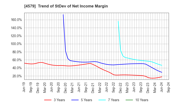 4579 RaQualia Pharma Inc.: Trend of StDev of Net Income Margin