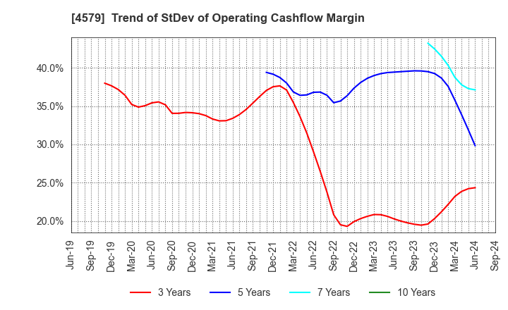 4579 RaQualia Pharma Inc.: Trend of StDev of Operating Cashflow Margin