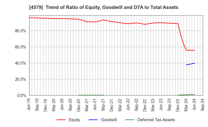 4579 RaQualia Pharma Inc.: Trend of Ratio of Equity, Goodwill and DTA to Total Assets