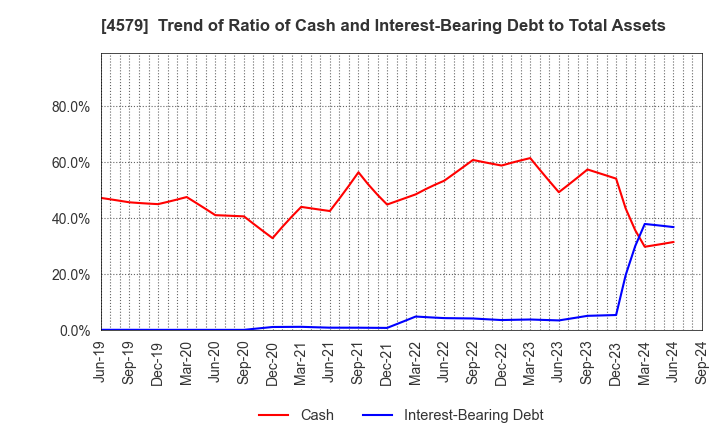 4579 RaQualia Pharma Inc.: Trend of Ratio of Cash and Interest-Bearing Debt to Total Assets