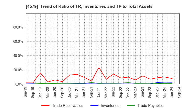 4579 RaQualia Pharma Inc.: Trend of Ratio of TR, Inventories and TP to Total Assets