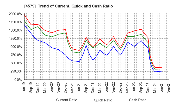 4579 RaQualia Pharma Inc.: Trend of Current, Quick and Cash Ratio