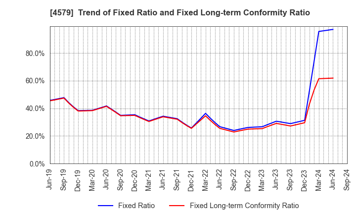 4579 RaQualia Pharma Inc.: Trend of Fixed Ratio and Fixed Long-term Conformity Ratio