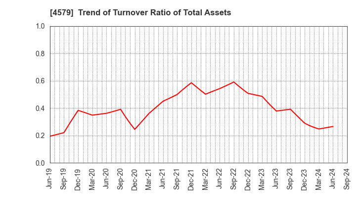 4579 RaQualia Pharma Inc.: Trend of Turnover Ratio of Total Assets