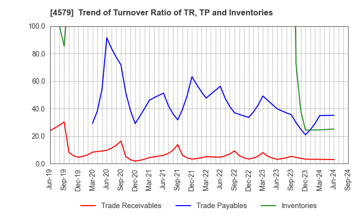 4579 RaQualia Pharma Inc.: Trend of Turnover Ratio of TR, TP and Inventories