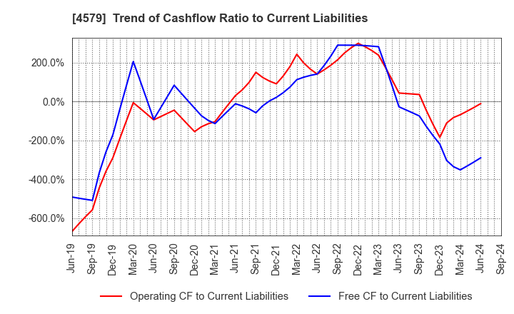 4579 RaQualia Pharma Inc.: Trend of Cashflow Ratio to Current Liabilities