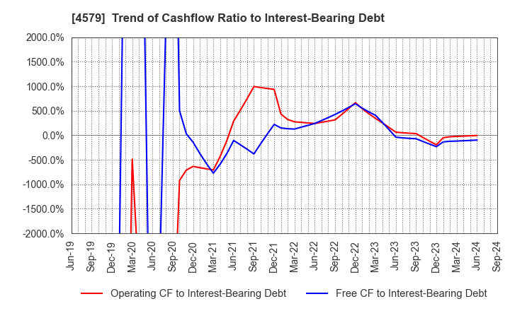 4579 RaQualia Pharma Inc.: Trend of Cashflow Ratio to Interest-Bearing Debt