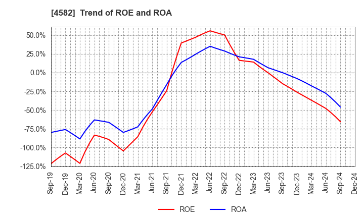 4582 SymBio Pharmaceuticals Limited: Trend of ROE and ROA