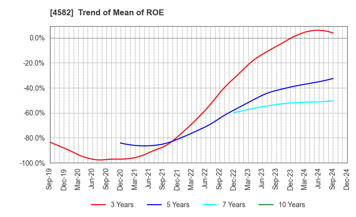 4582 SymBio Pharmaceuticals Limited: Trend of Mean of ROE