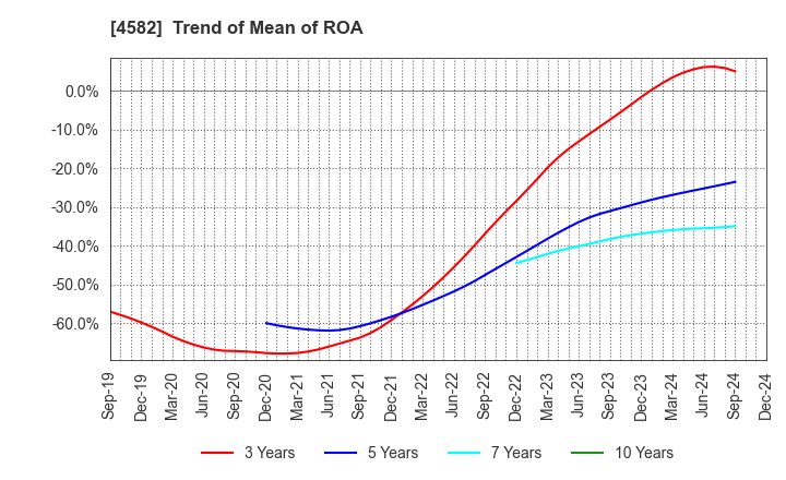 4582 SymBio Pharmaceuticals Limited: Trend of Mean of ROA