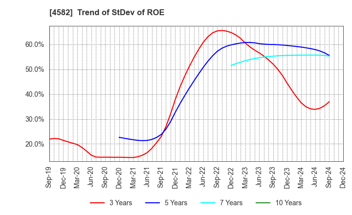 4582 SymBio Pharmaceuticals Limited: Trend of StDev of ROE