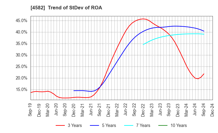 4582 SymBio Pharmaceuticals Limited: Trend of StDev of ROA