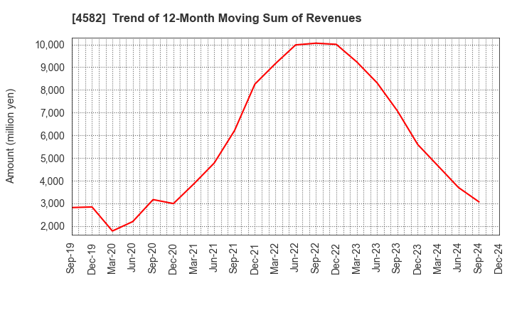 4582 SymBio Pharmaceuticals Limited: Trend of 12-Month Moving Sum of Revenues