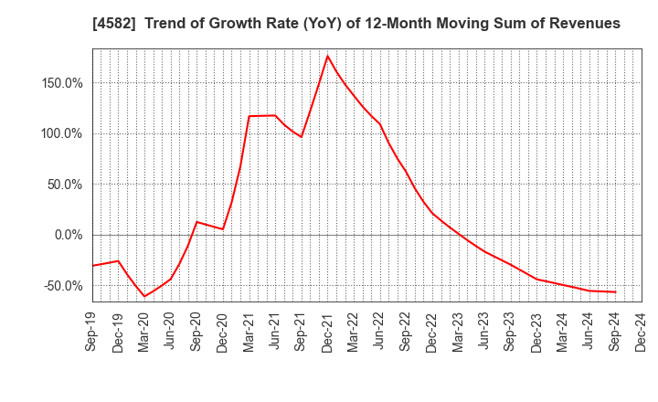 4582 SymBio Pharmaceuticals Limited: Trend of Growth Rate (YoY) of 12-Month Moving Sum of Revenues