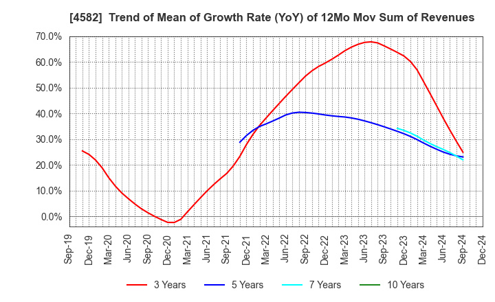 4582 SymBio Pharmaceuticals Limited: Trend of Mean of Growth Rate (YoY) of 12Mo Mov Sum of Revenues