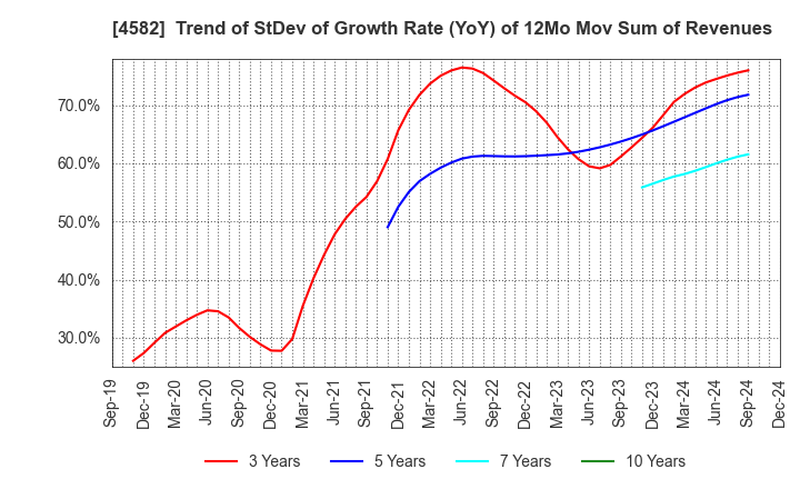 4582 SymBio Pharmaceuticals Limited: Trend of StDev of Growth Rate (YoY) of 12Mo Mov Sum of Revenues