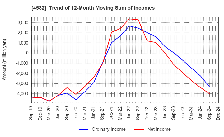 4582 SymBio Pharmaceuticals Limited: Trend of 12-Month Moving Sum of Incomes