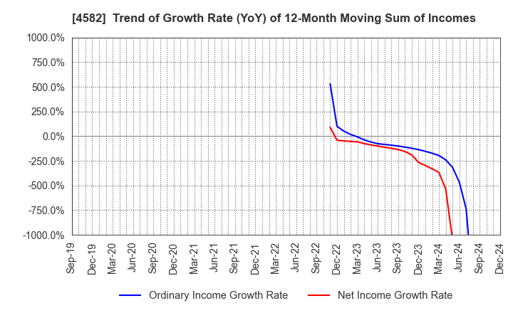 4582 SymBio Pharmaceuticals Limited: Trend of Growth Rate (YoY) of 12-Month Moving Sum of Incomes