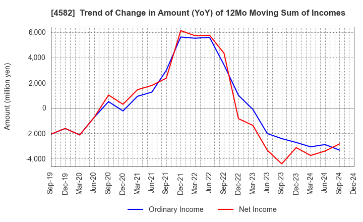 4582 SymBio Pharmaceuticals Limited: Trend of Change in Amount (YoY) of 12Mo Moving Sum of Incomes