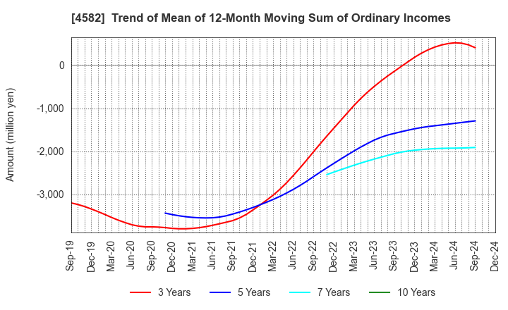 4582 SymBio Pharmaceuticals Limited: Trend of Mean of 12-Month Moving Sum of Ordinary Incomes