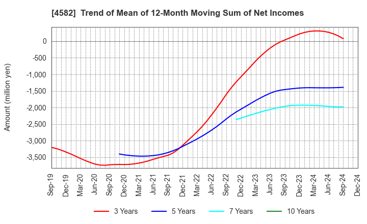 4582 SymBio Pharmaceuticals Limited: Trend of Mean of 12-Month Moving Sum of Net Incomes