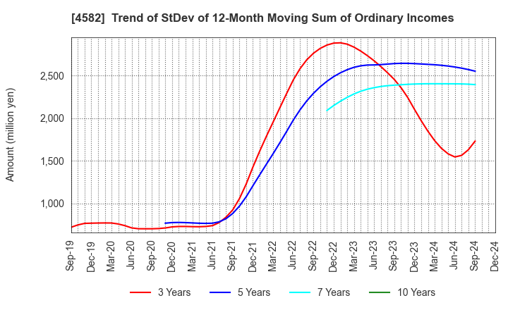 4582 SymBio Pharmaceuticals Limited: Trend of StDev of 12-Month Moving Sum of Ordinary Incomes