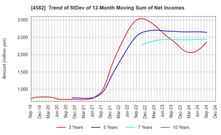 4582 SymBio Pharmaceuticals Limited: Trend of StDev of 12-Month Moving Sum of Net Incomes