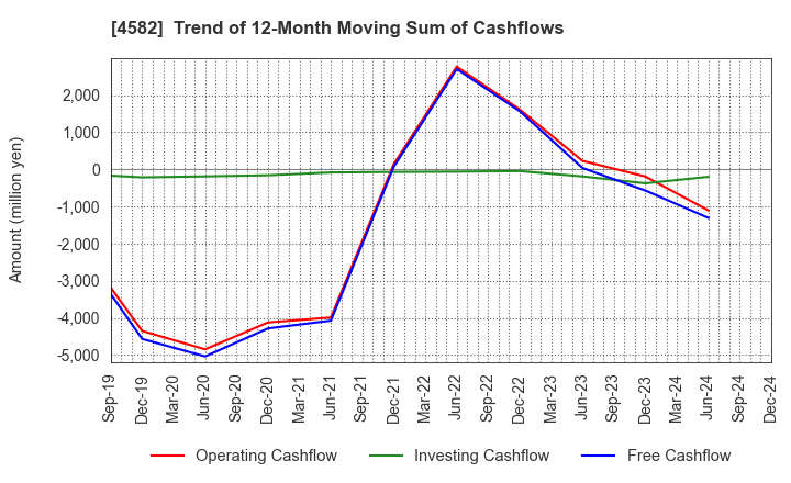 4582 SymBio Pharmaceuticals Limited: Trend of 12-Month Moving Sum of Cashflows