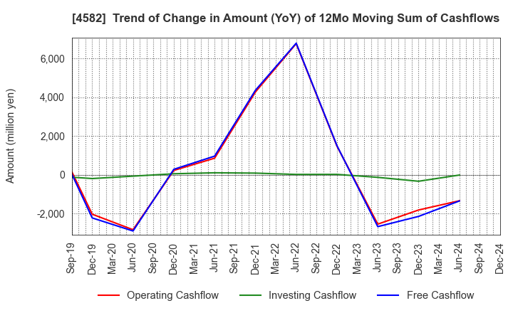 4582 SymBio Pharmaceuticals Limited: Trend of Change in Amount (YoY) of 12Mo Moving Sum of Cashflows