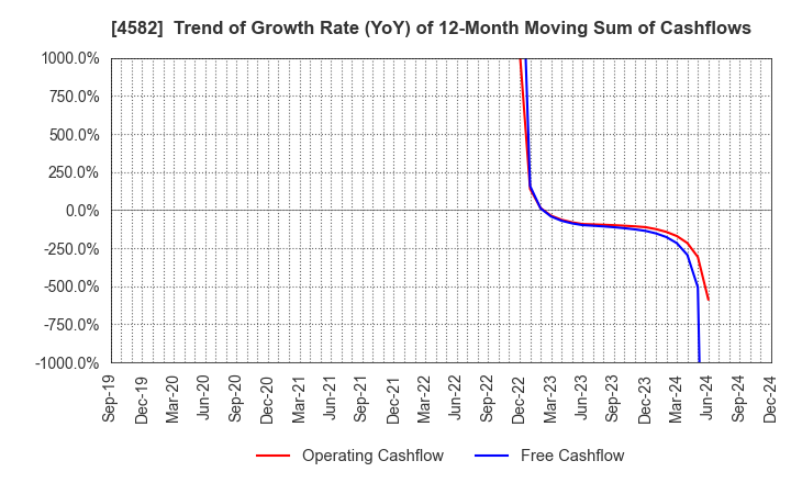 4582 SymBio Pharmaceuticals Limited: Trend of Growth Rate (YoY) of 12-Month Moving Sum of Cashflows