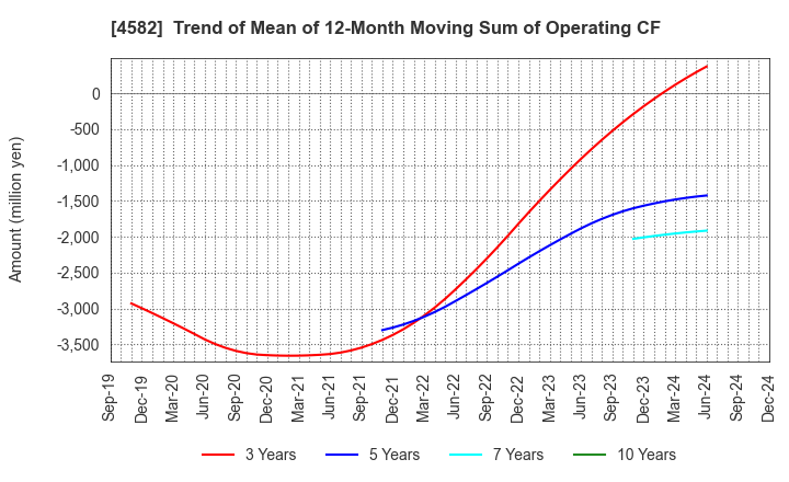 4582 SymBio Pharmaceuticals Limited: Trend of Mean of 12-Month Moving Sum of Operating CF